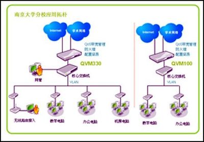 俠諾QVM330南京大學(xué)校園網(wǎng)絡(luò)建置方案介紹